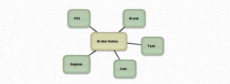 Mind map for SEO keyword research