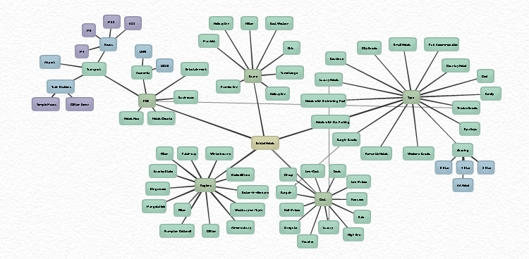Mind map for SEO keyword research