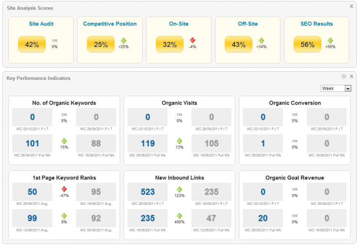 Analytics SEO KPI dashboard interface