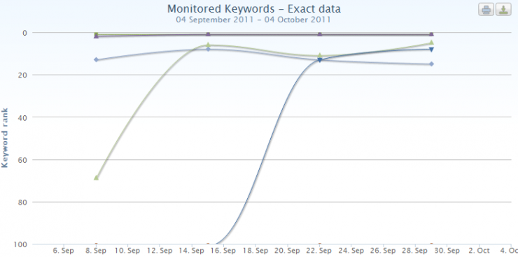 Analytics SEO keyword rankings module