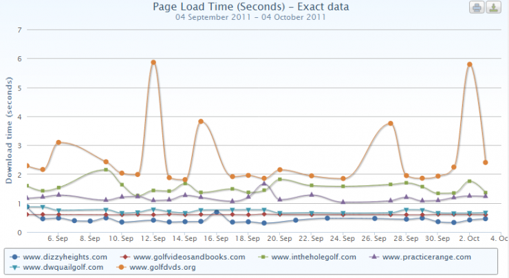 Analytics SEO technical audit — page speed report