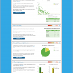 Example of a healthy AdWords account in WordStream
