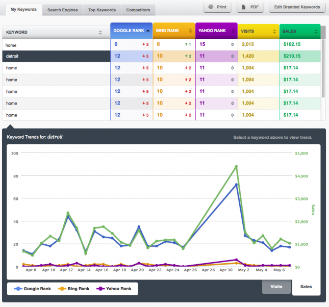 The BringShare SEO Dashboard - Keyword Trending Data