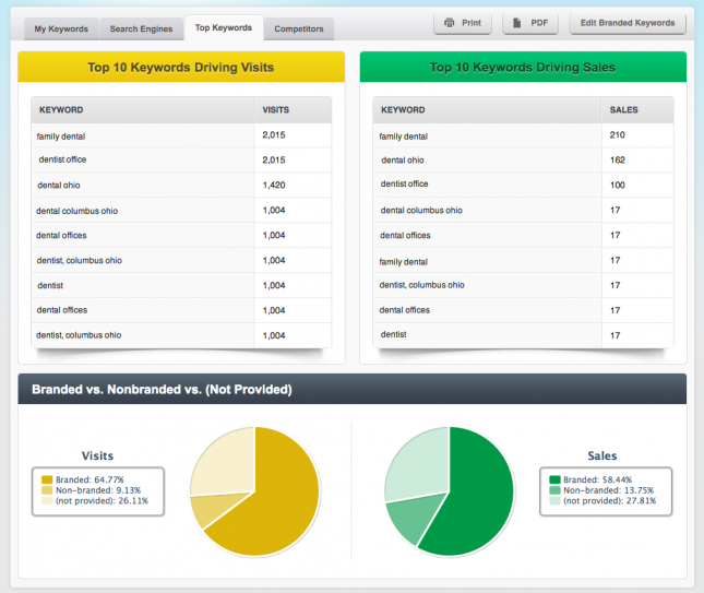 Top Keywords by Visits and Sales - ecomm