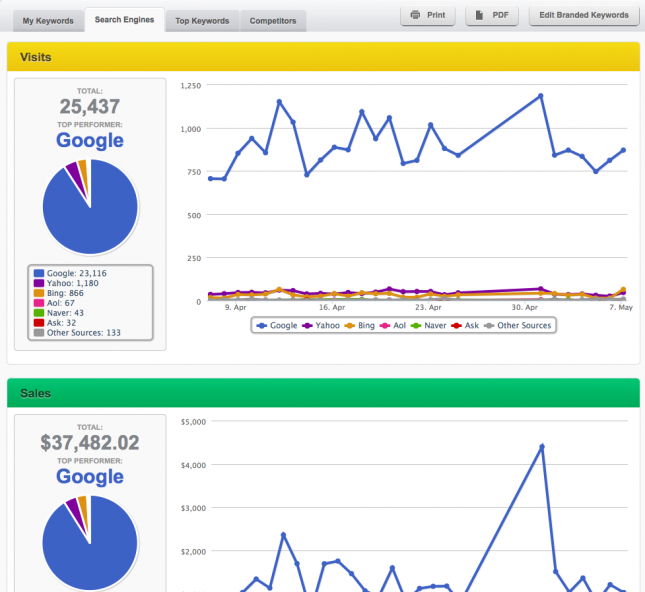 Visits and Sales Driven by SEO