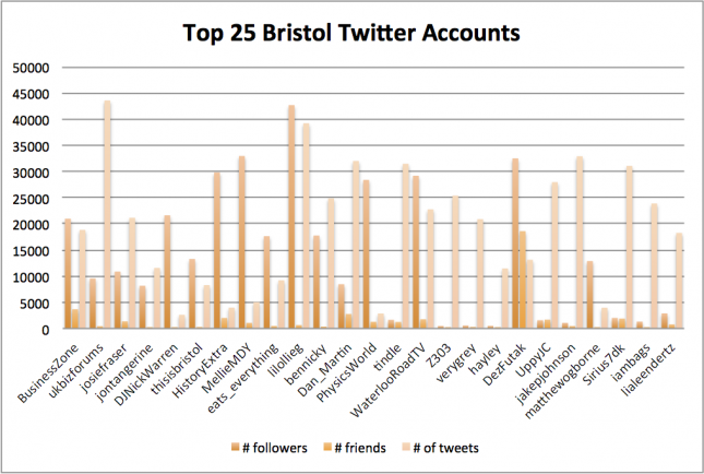 Top 25 Bristol Twitter Accounts